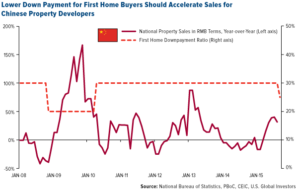 Lower Down Payment for First Home Buyers Should Accelerate Sales for Chinese Property Developers