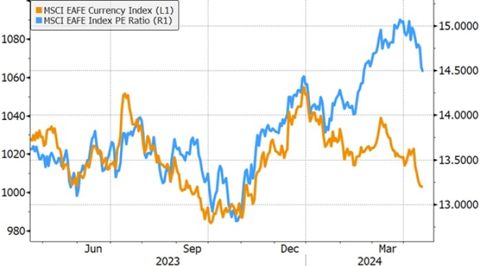 Rising valuation offsetting falling currency on total return