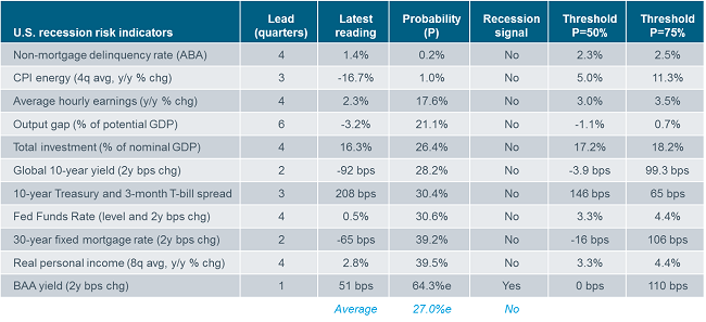 U.S. recession risk indicators