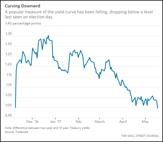 Yield Curve Since Election
