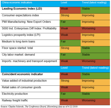 China economic indicators