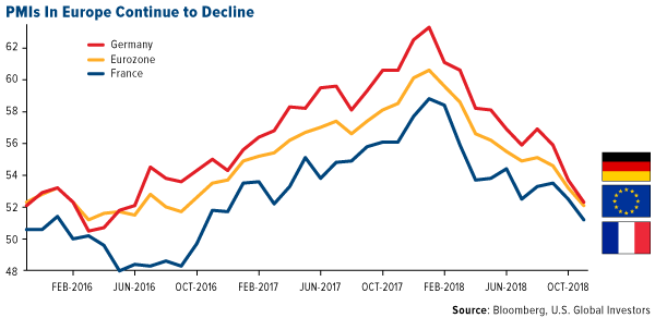 PMIs in Europe continue to decline