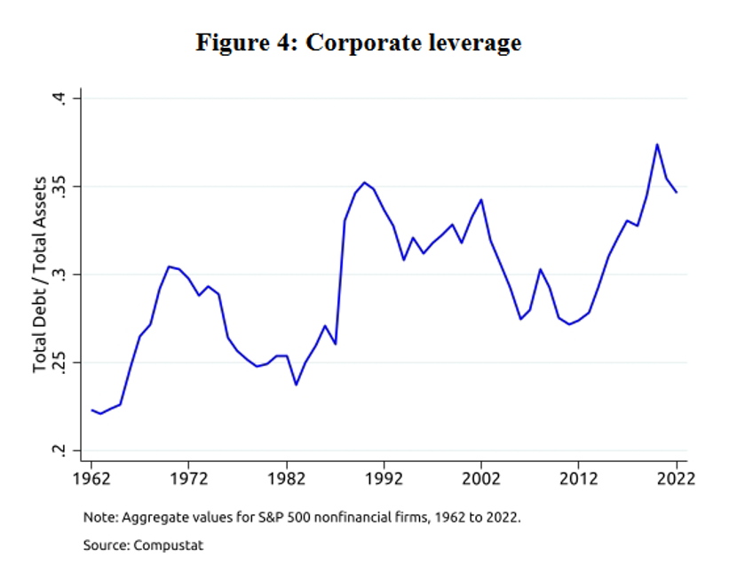 corporate leverage