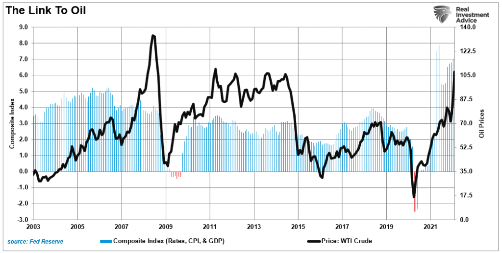 Oil Price, Oil Price Reversions – The Inevitable Outcome Of Recessions