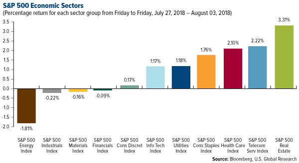 SP 500 Economic Sectors weekly performance