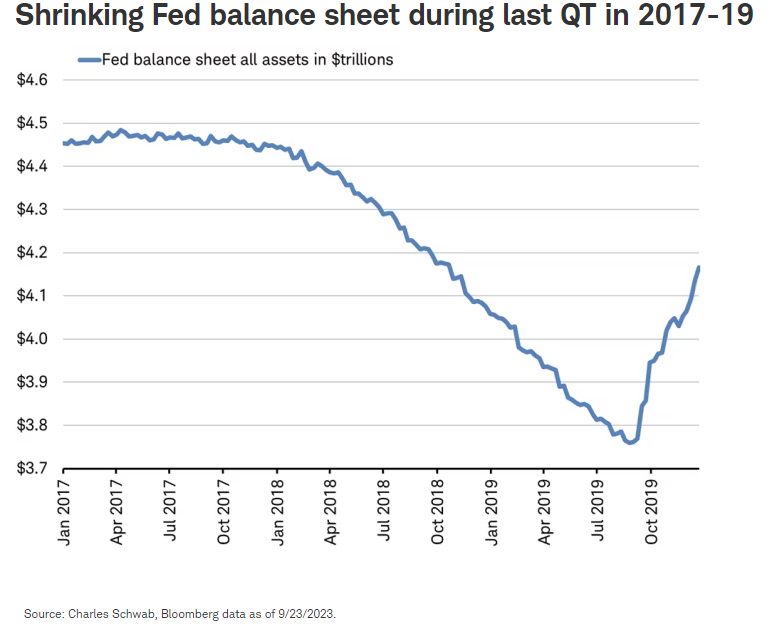Shrinking Fed balance sheet during last QT in 2017-19