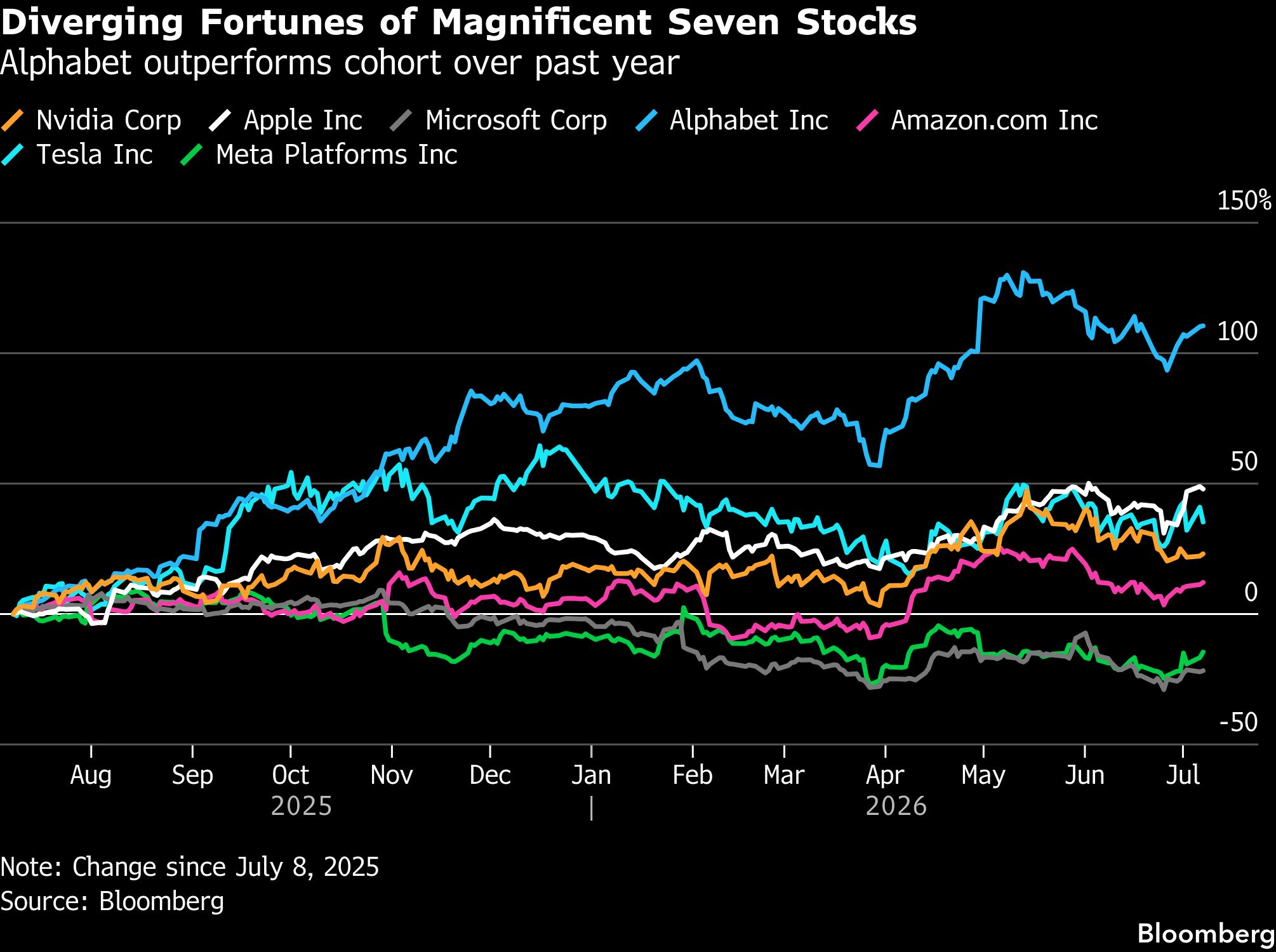 bb-diverging-mag-7-stocks