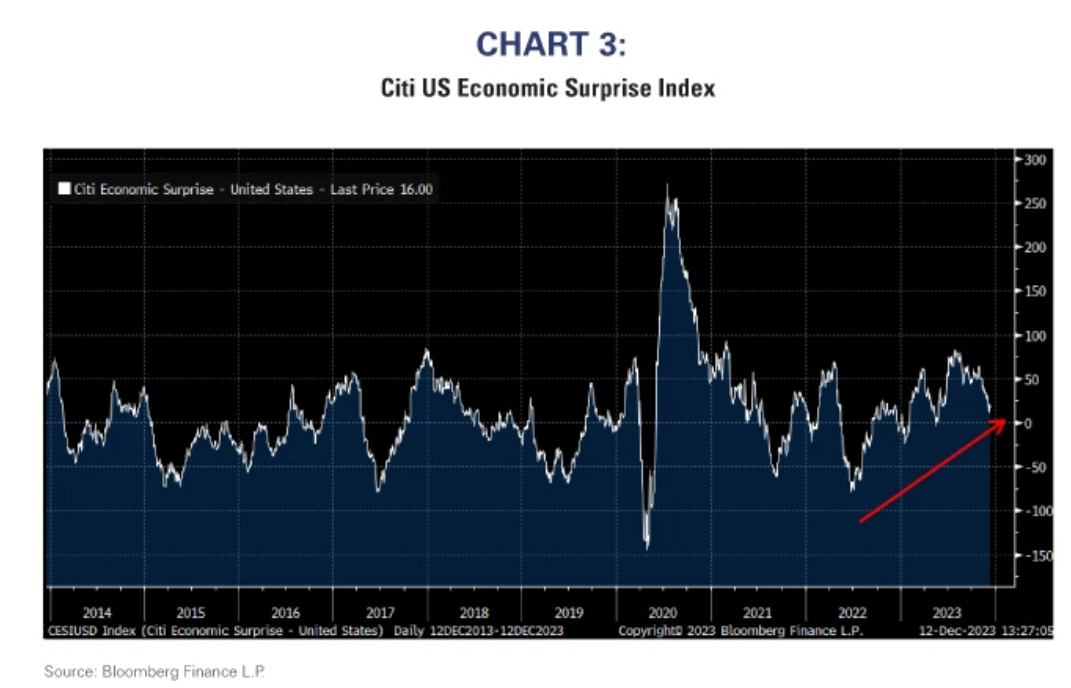 citi US economic