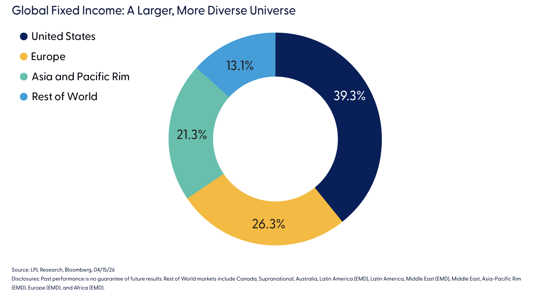 Global Fixed Income: A Larger, More Diverse Universe