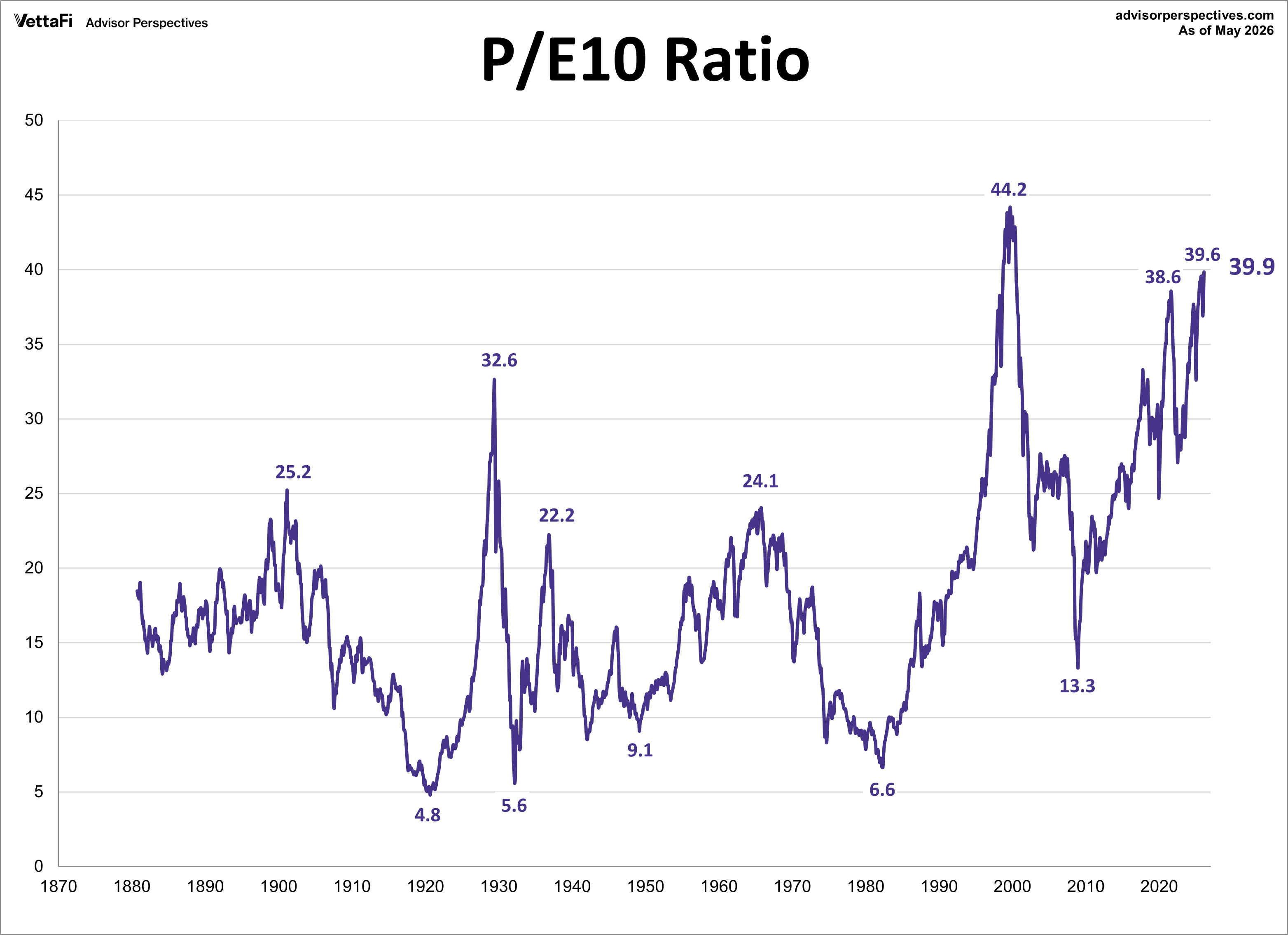 P/E10 Ratio