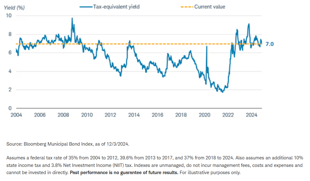 Tax equivalent yield