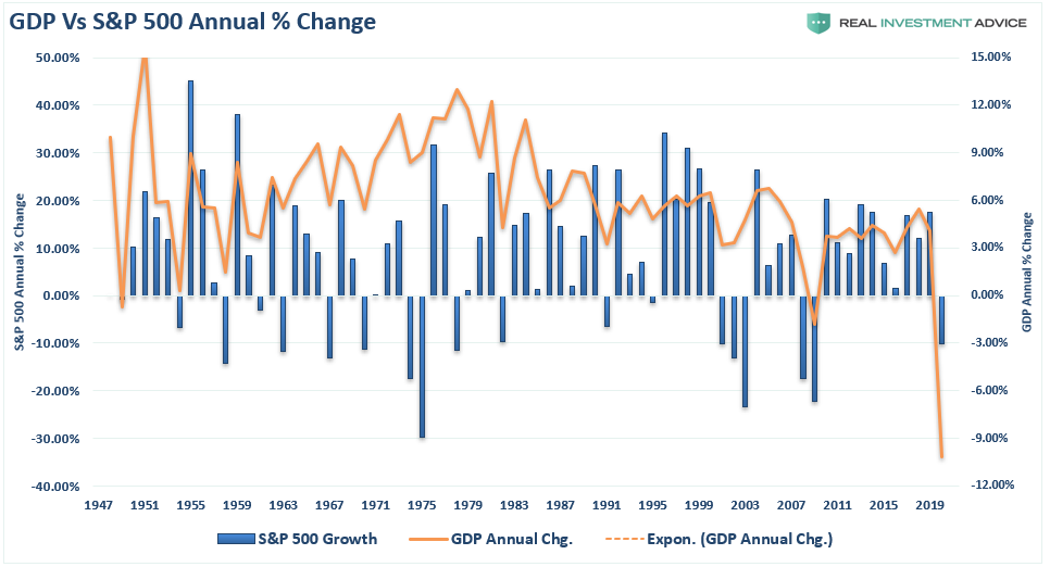stocks economy, #MacroView: The Great Divide Between Stocks & The Economy