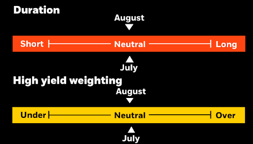 Duration and High Yield Weighting