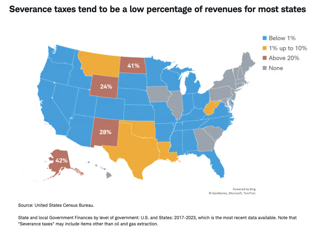 Severance taxes tend to be a low percentage of revenues for most states