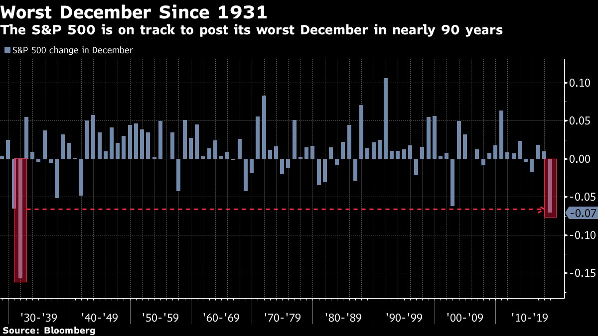 Exhibit 1: S&P 500 performance in the month of December