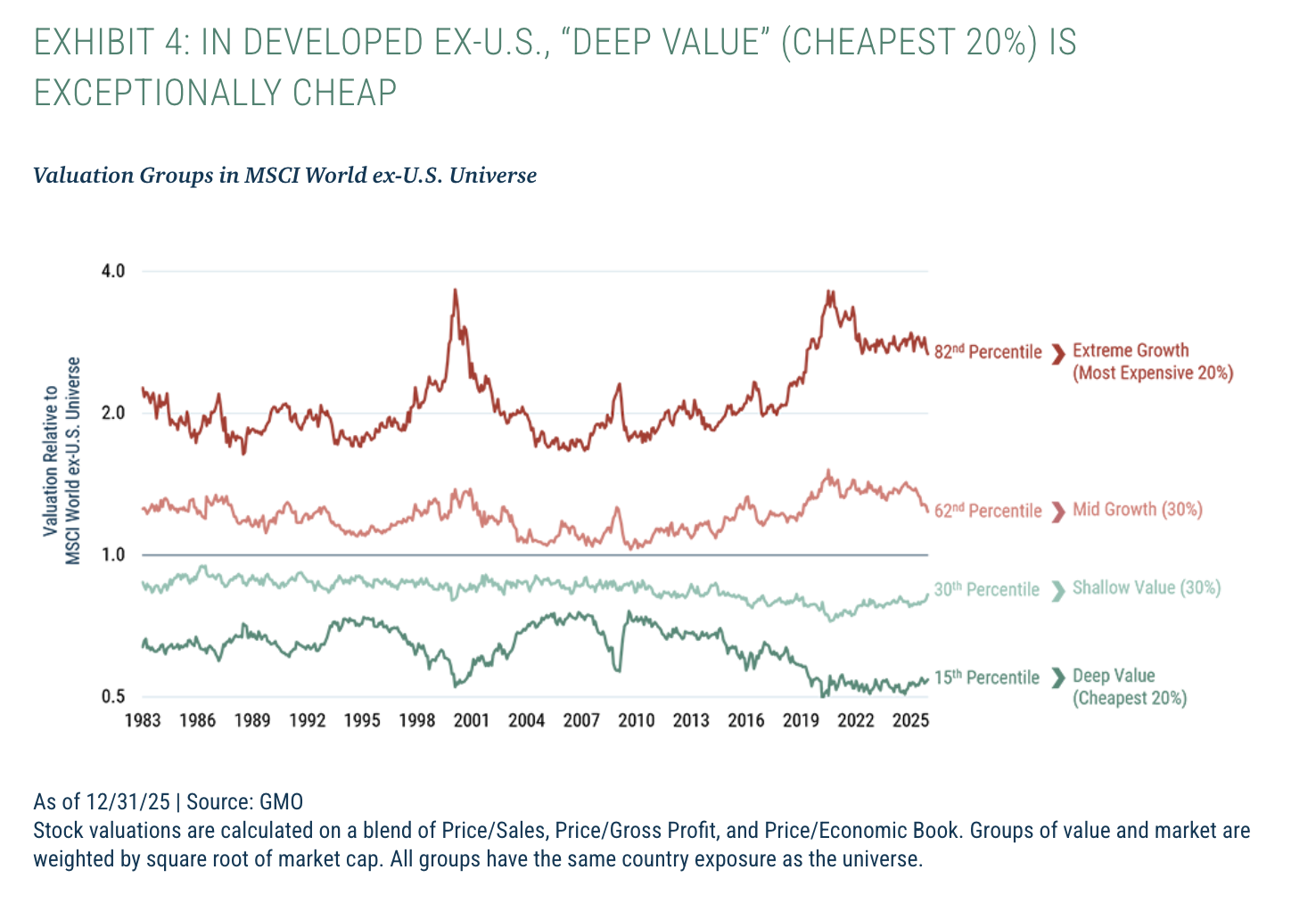 EXHIBIT 4: IN DEVELOPED EX-U.S., &ldquo;DEEP VALUE&rdquo; (CHEAPEST 20%) IS EXCEPTIONALLY CHEAP