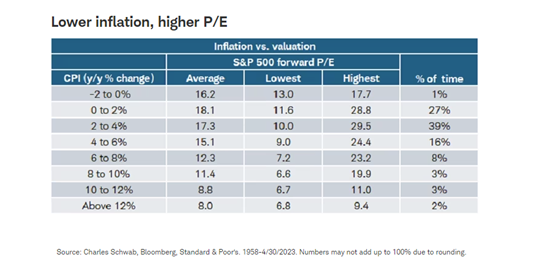 Lower inflation, higher PE