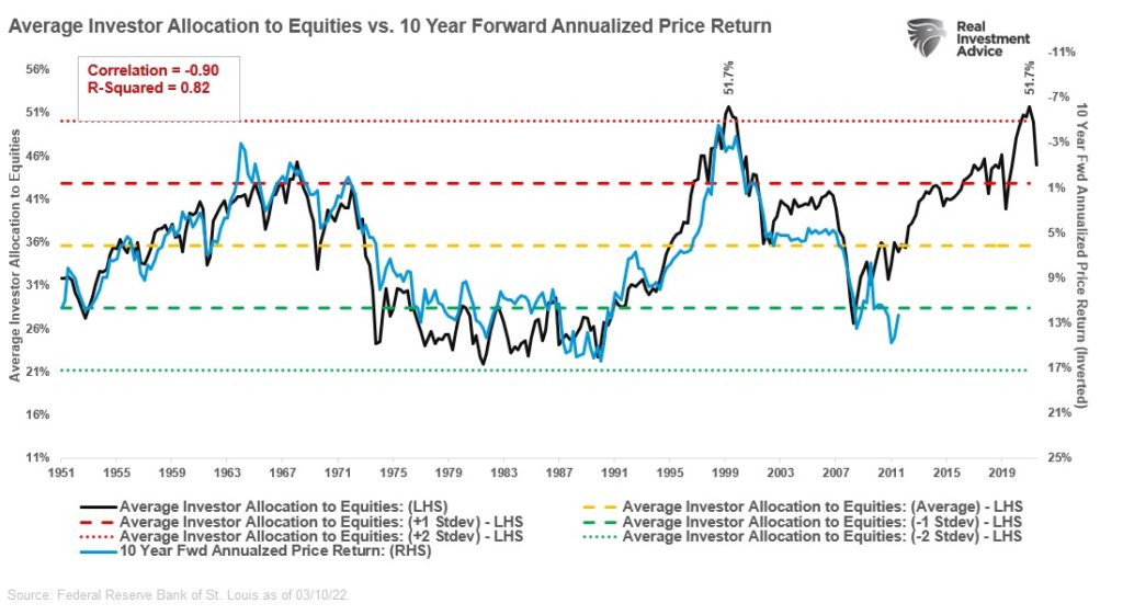 60/40 portfolio, 60/40 Portfolio Set To Outperform Over The Next Decade
