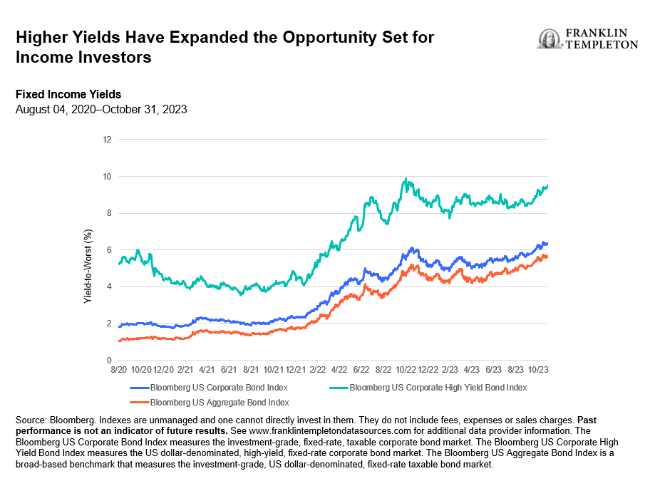 Higher Yields Have Expanded the Opportunity Set for Income Investors