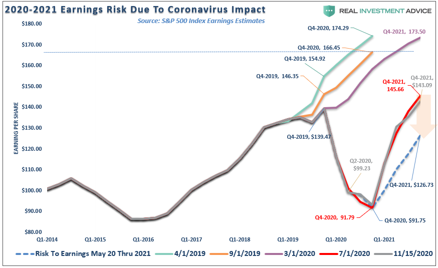 Earnings Growth Disappoint 2021, #MacroView: Earnings Growth Will Disappoint In 2021