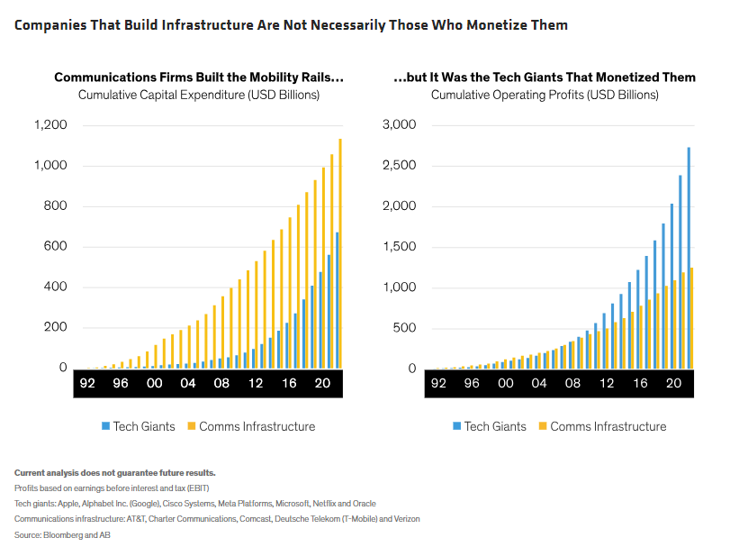 Companies That Build Infrastructure Are Not Necessarily Those Who Monetize Them
