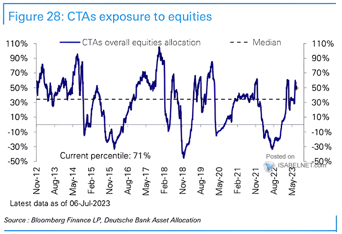 CTAs Exposure to equities