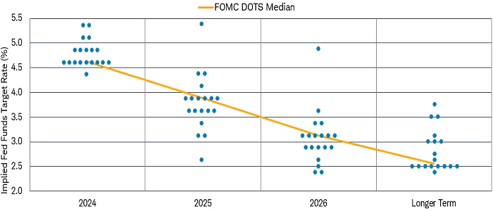 The FOMC's dot plot as of March 20, 2024