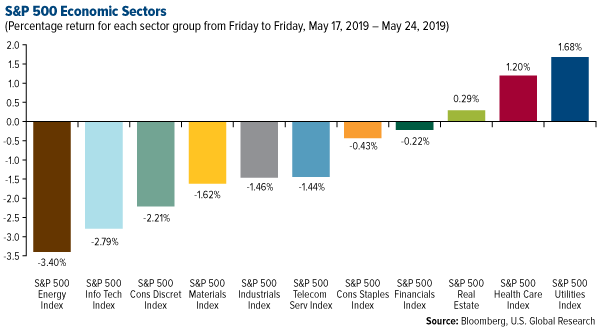 SP 500 Economic Sectors weekly performance