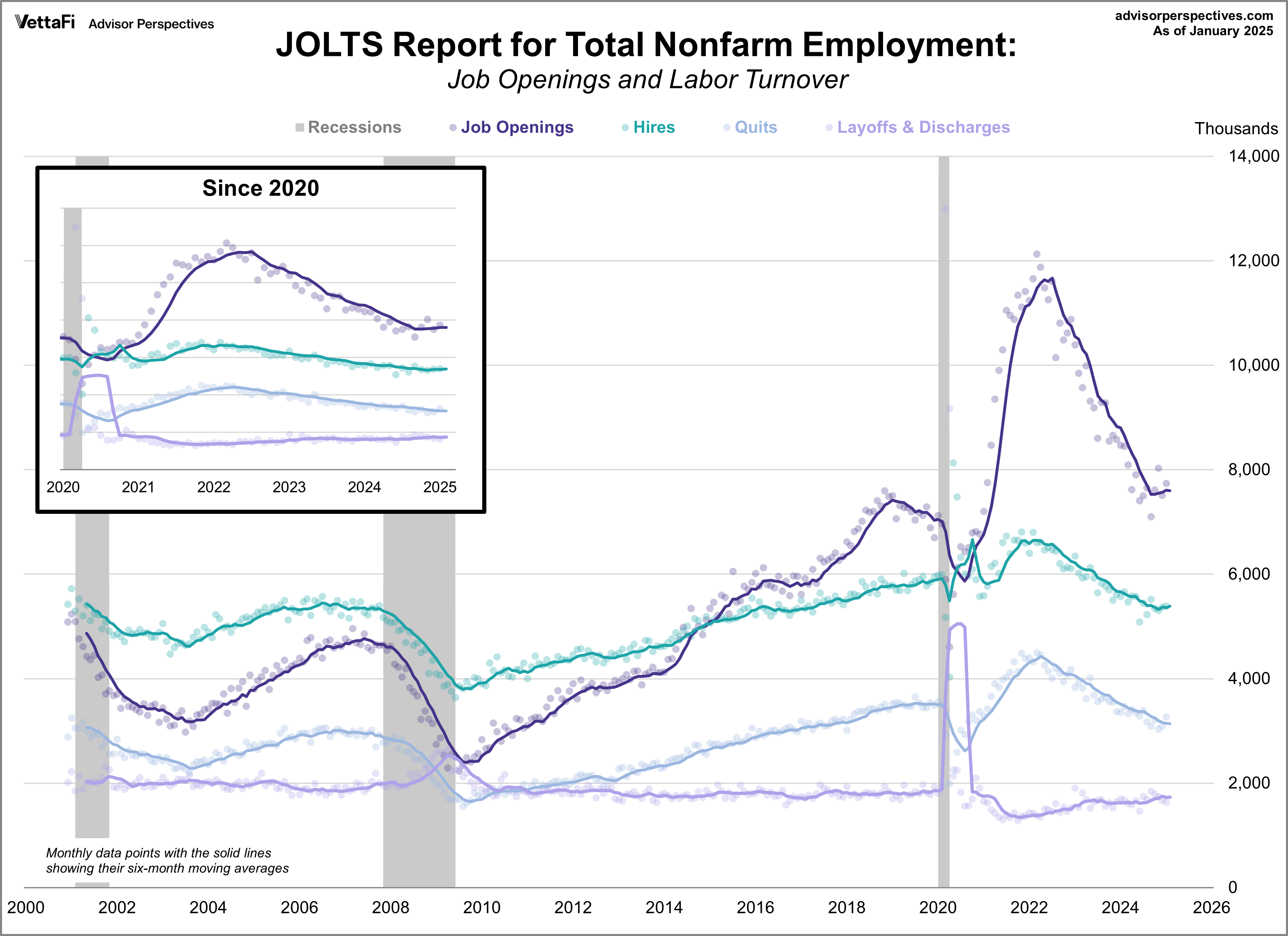 Job Openings and Labor Turnover
