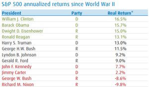 *Return above the rate of inflation. Source: Bloomberg, BMO Global Asset Management