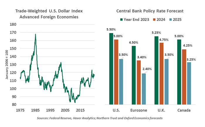 Trade Weighted US Dollar Index and Central Bank Policy Rate Forecast