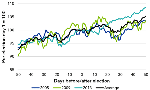 German market&rsquo;s performance around previous elections