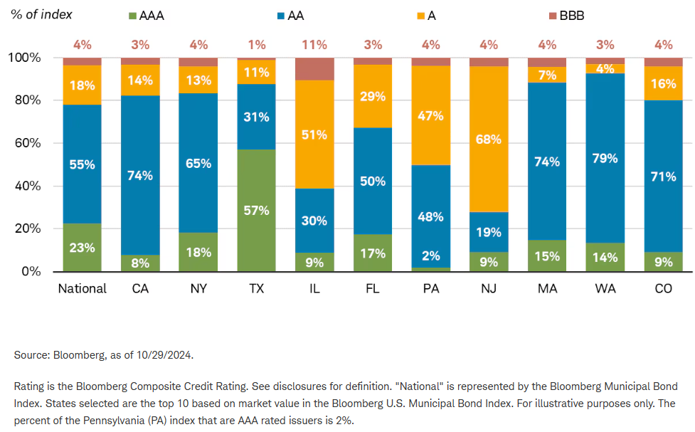 California, New York and Texas have high percentages of highly rated bonds