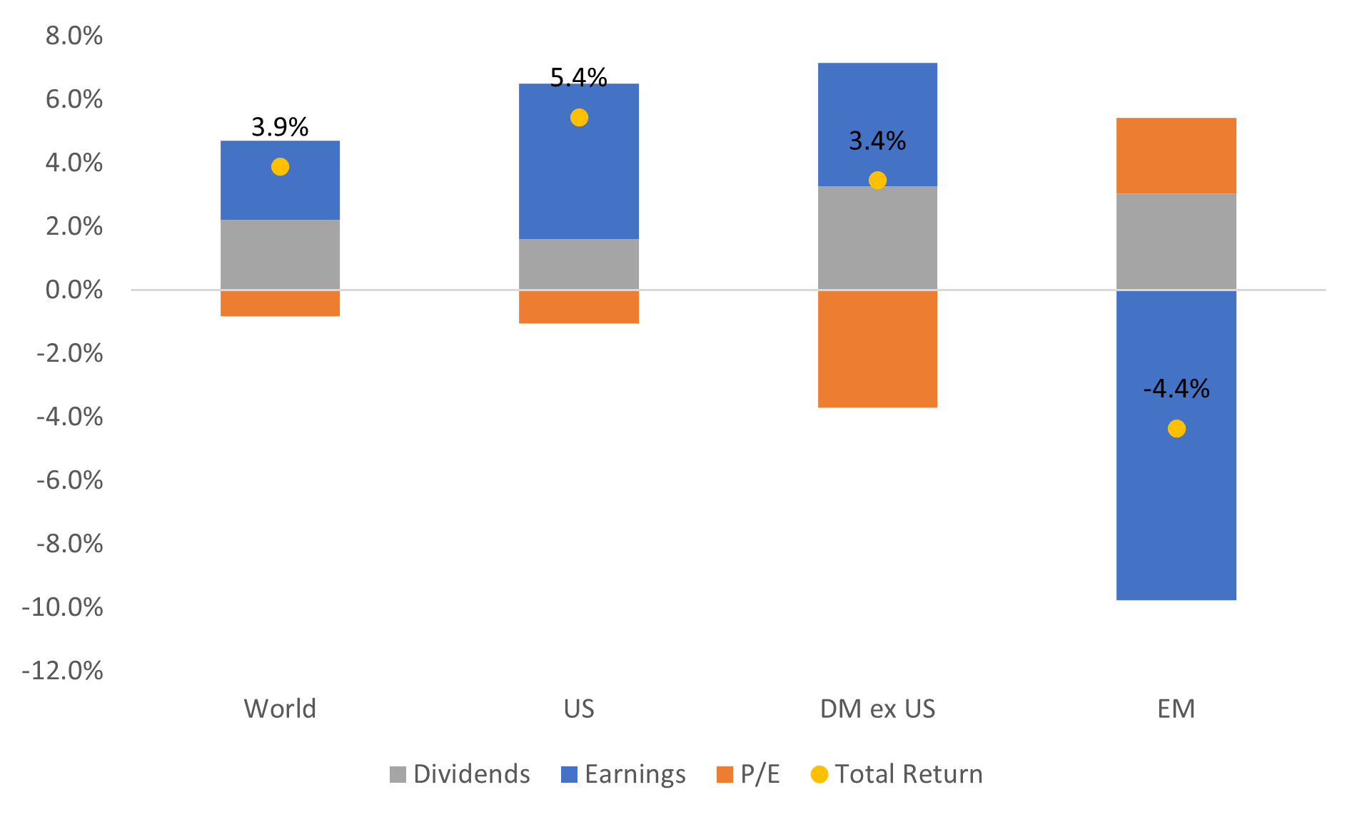 Stock market return decomposition since 2022 - annualized