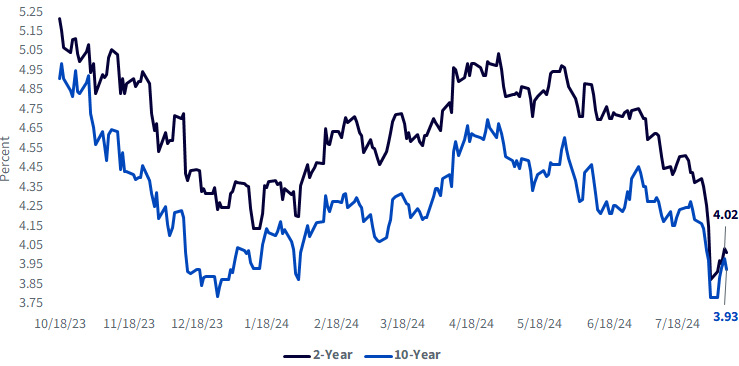 US Treasury Yields