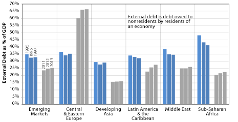 External Debt Burdens Across Emerging-Market Regions