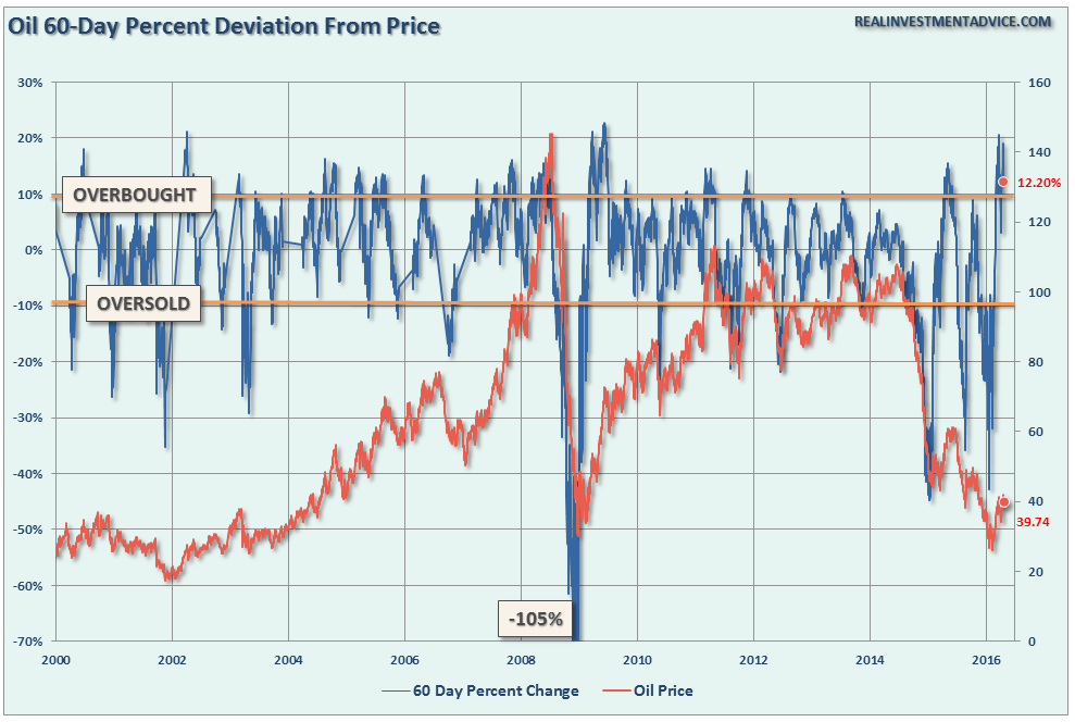 Oil-Price-Deviation-042616