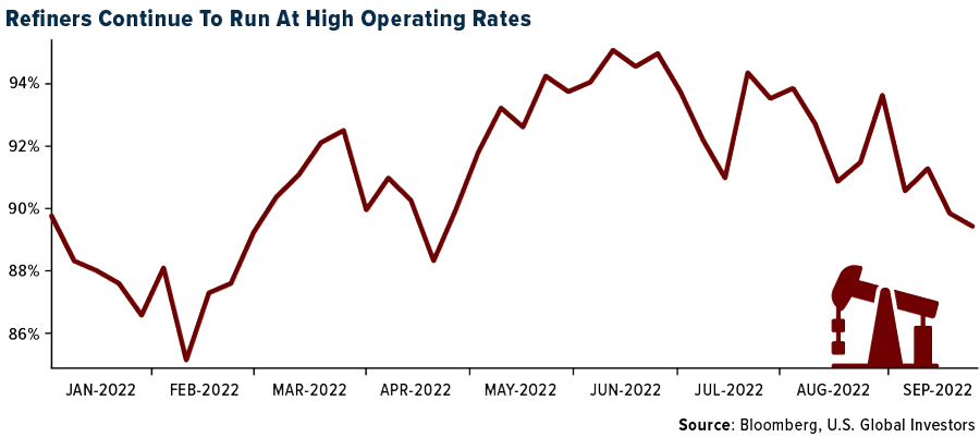 Refiners Continue to run at high operating rates