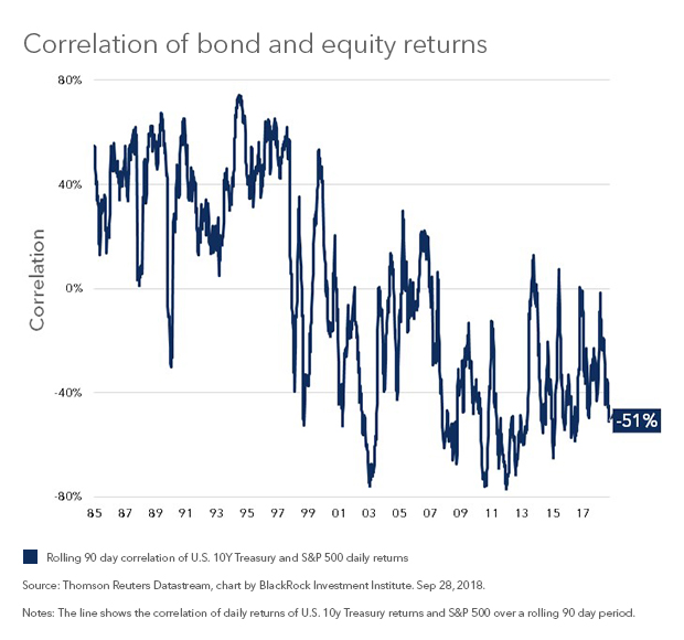 correlation