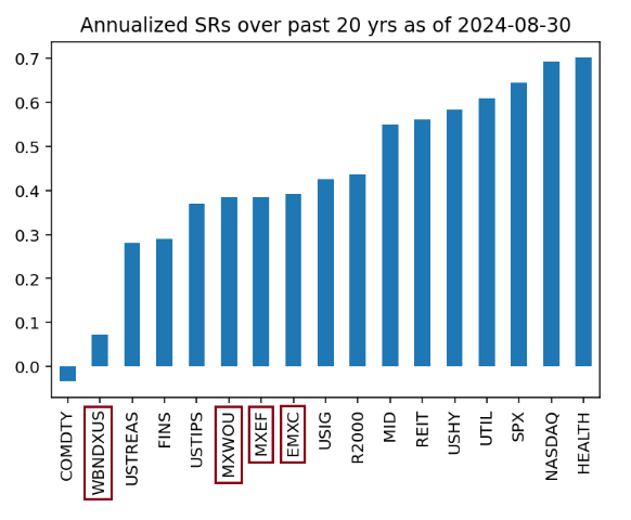 annualized SR