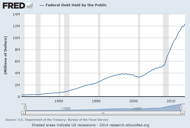 Federal Debt Held by the Public