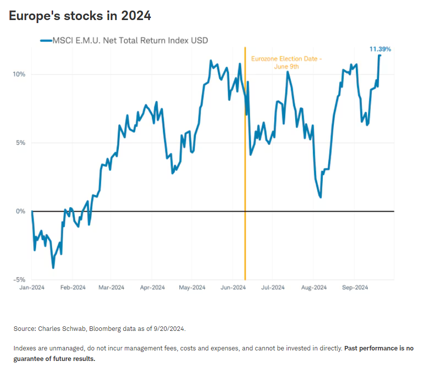 Europe's stocks in 2024