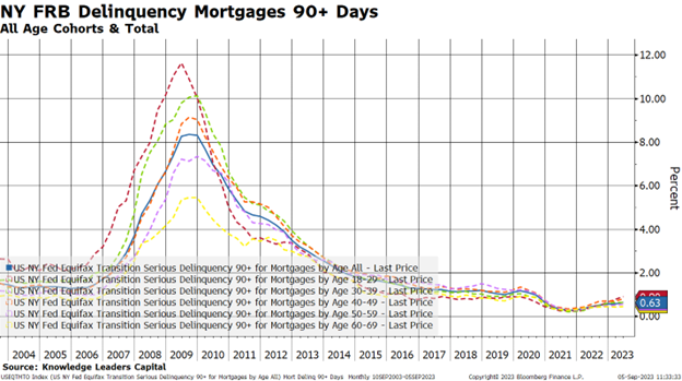 NY FRB Delinquency Mortgages 90 Plus Days