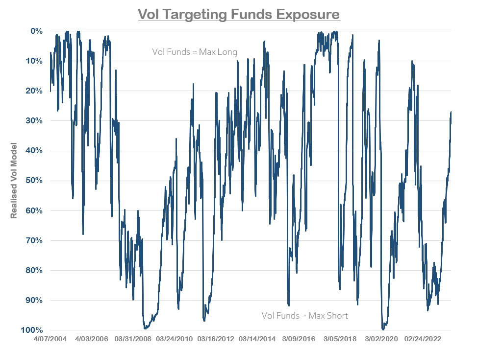 Vol Targeting Funds Exposure