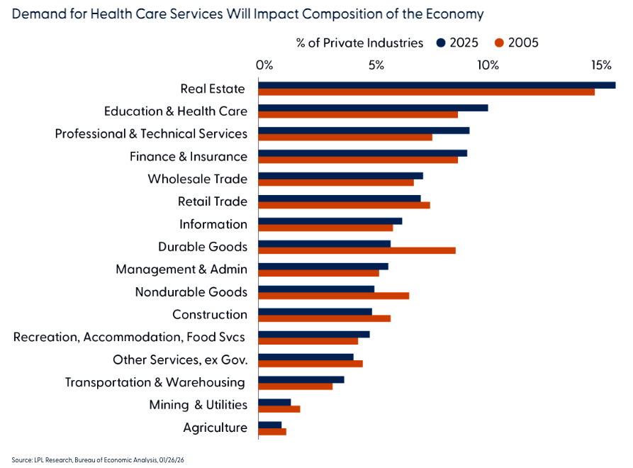 Demand for Health Care Services Will Impact Composition of the Economy