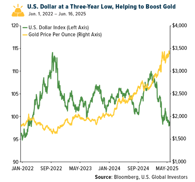 U.S. Dollar graph