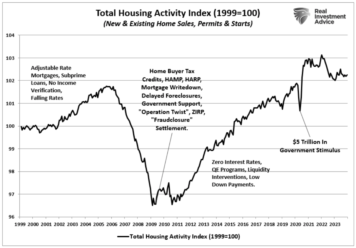 total housing