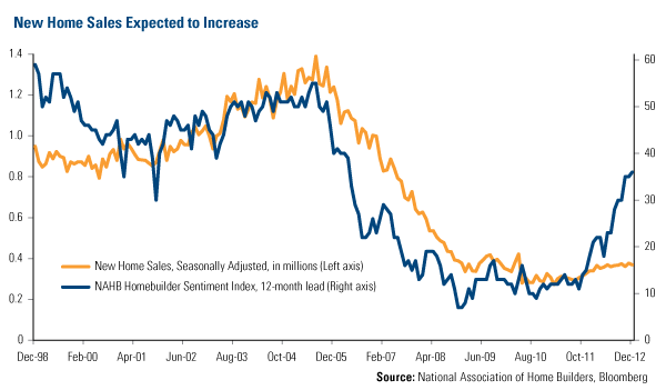 New home sales espected to increse