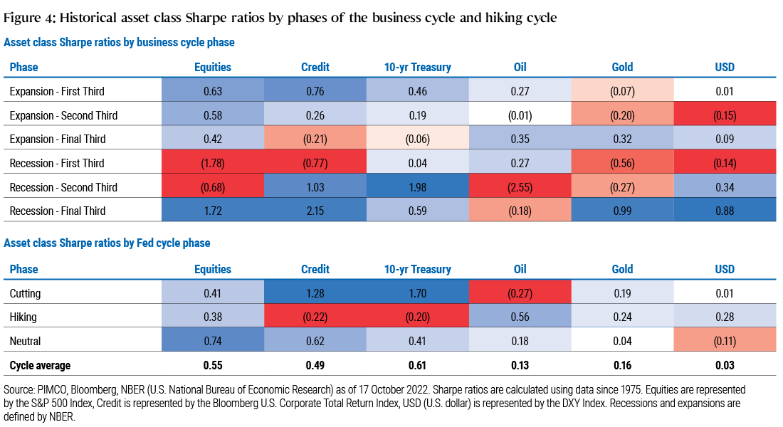 Figure 4 comprises two tables showing the historical Sharpe ratios, or risk-adjusted returns, of various asset classes across the business cycle (top table) and the Federal Reserve rate cycle (bottom table) dating back to 1975. Cells colored with a darker shade of blue signify a higher, or more positive, risk-adjusted return while cells colored in darker shades of red signify a lower, or more negative, risk-adjusted return in a given cycle. Within the business cycle table, the highest Sharpe ratio shown (2.15) is for credit markets in the final third of a recession, and the lowest (&minus;2.55) is for oil markets in the middle third of a recession. Other notes and key takeaways are discussed in the text surrounding Figure 4.