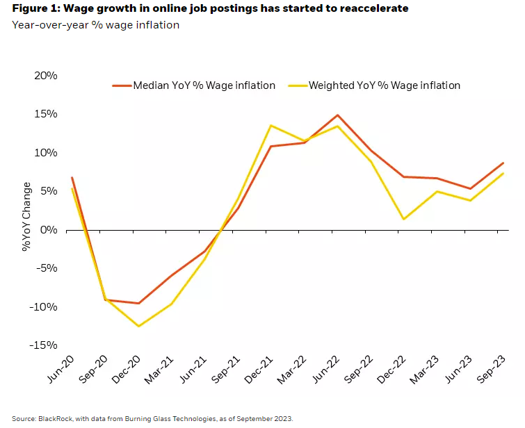 Wage growth in online job postings has started to reaccelerate